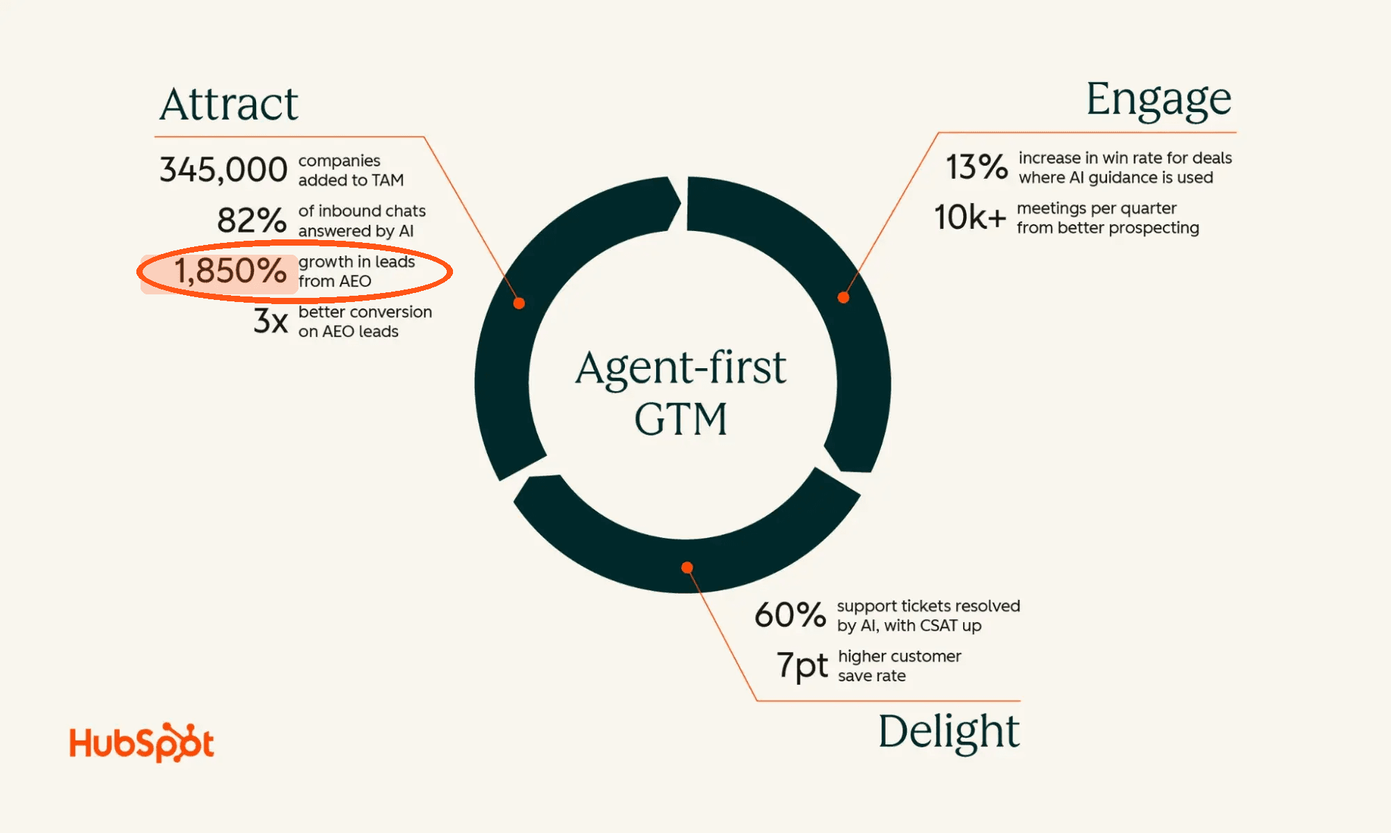 HubSpot's agent-first GTM flywheel with Attract, Engage and Delight segments and reported results: 345,000 accounts added, 82% inbound chats handled by AI, 1,850% growth in leads from AI answers, 3x conversion, 13% higher win rate, 10,000+ meetings per quarter, 60% support tickets resolved by AI and a 7-point higher save rate.