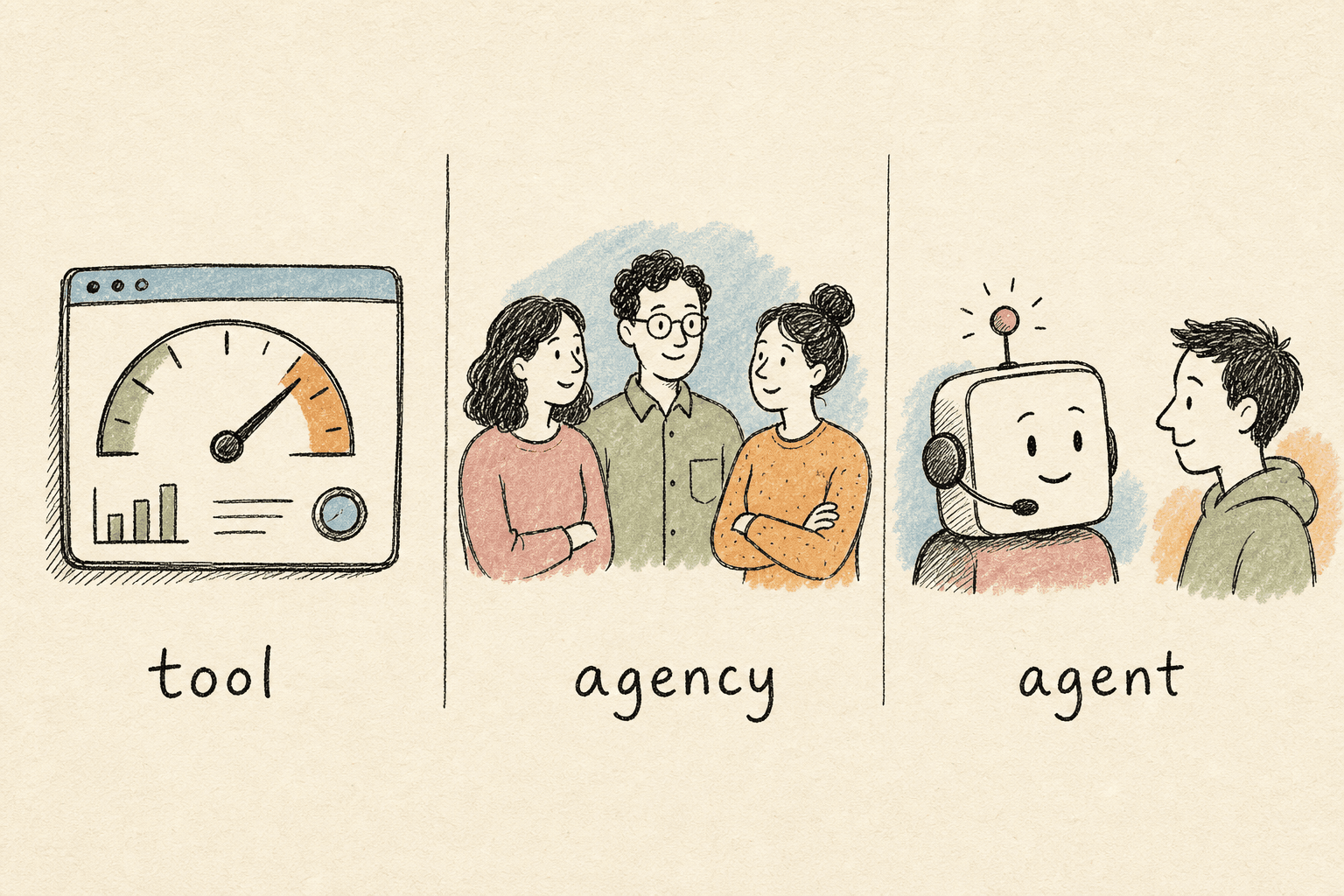 Handdrawn editorial illustration on a cream background split into three panels: on the left, a dashboard with a gauge and bar chart labelled tool; in the middle, three people standing together labelled agency; on the right, a friendly robot wearing a headset talking with a person labelled agent — the three layers of improving AI search visibility