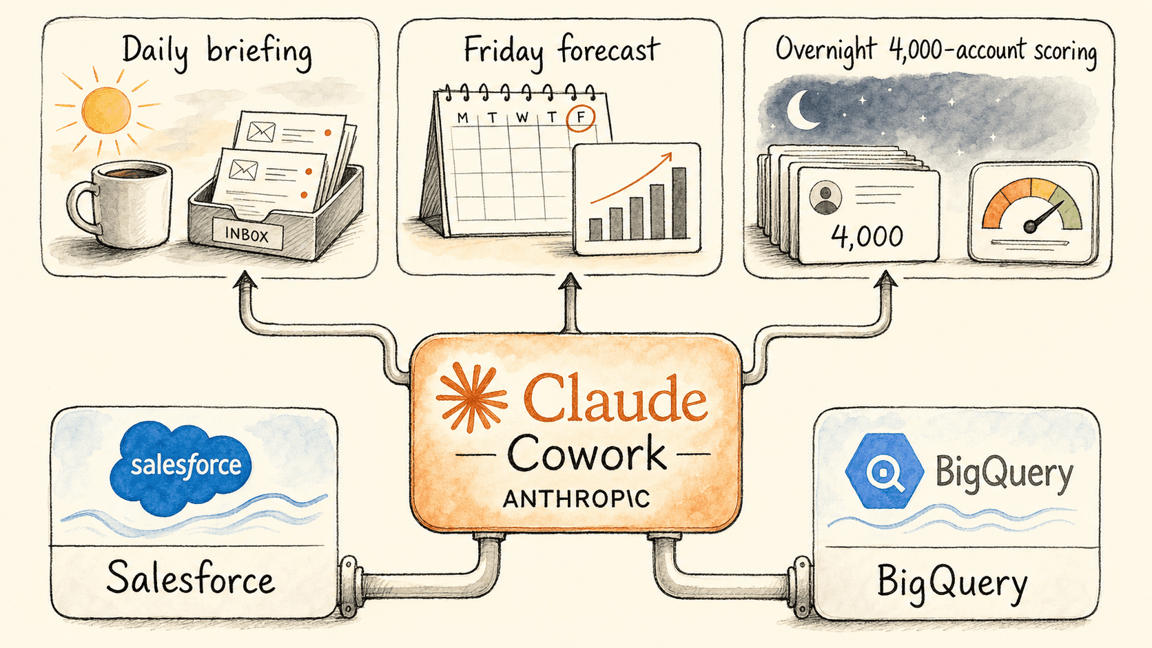 Handdrawn editorial diagram of an AI-augmented sales operations layer: Claude Cowork hub by Anthropic in the centre, three weekly workflow cards for daily customer call prep, Friday forecast rollup, and overnight territory scoring across a 4,000-account book, sitting on top of Salesforce and Google BigQuery as the system of record