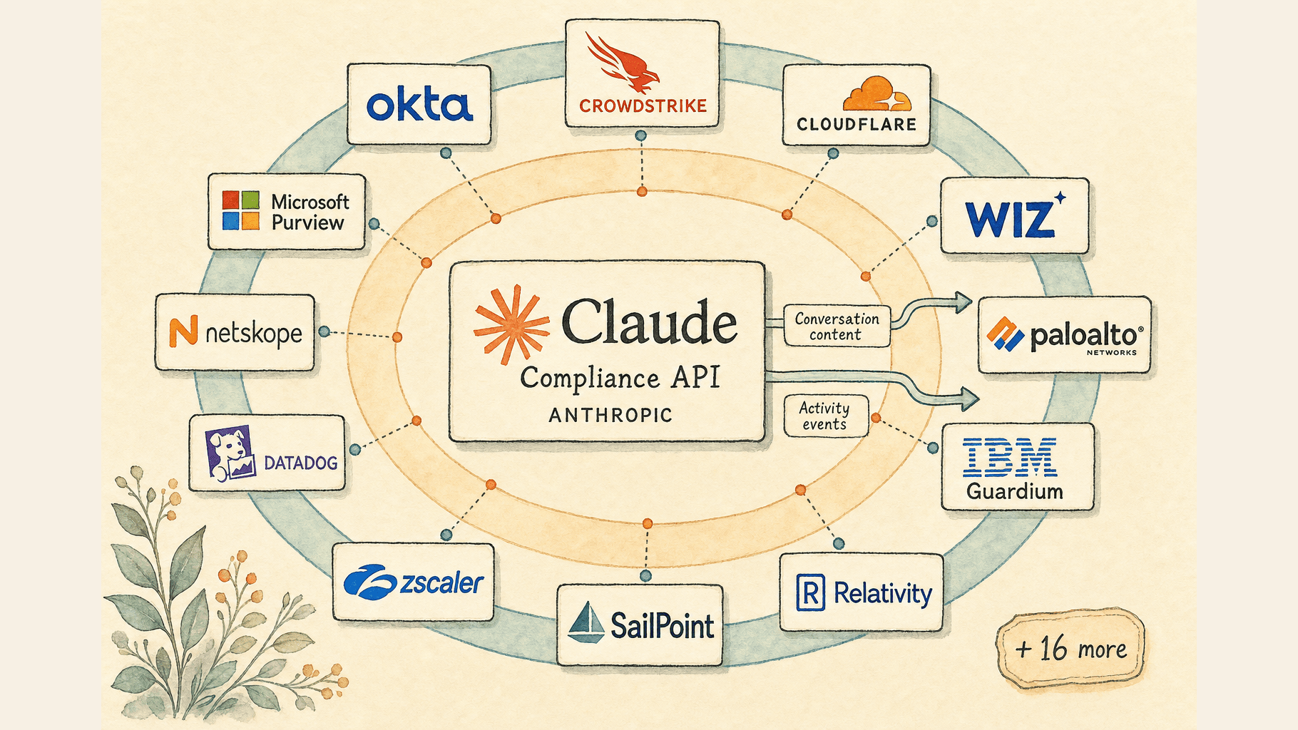 Handdrawn editorial illustration of the Claude Compliance API as a central hub by Anthropic with the Claude wordmark, surrounded by the wordmarks of partner enterprise security and compliance vendors — CrowdStrike, Okta, Cloudflare, Microsoft Purview, Netskope, Datadog, Wiz, Palo Alto Networks, IBM Guardium, Zscaler, SailPoint, Relativity — connected by two parallel data feeds labelled conversation content and activity events on a calm cream background