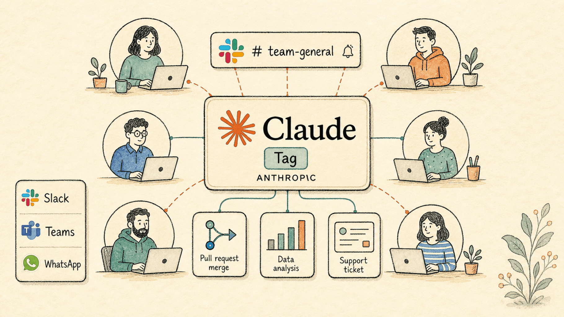 Handdrawn editorial illustration of Claude Tag as a single shared @Claude teammate sitting inside a Slack channel, with the Claude wordmark by Anthropic, connected to several human seats and tool icons for pull requests, data analysis, and support tickets, alongside small Slack, Microsoft Teams, and WhatsApp marks, on a calm cream background