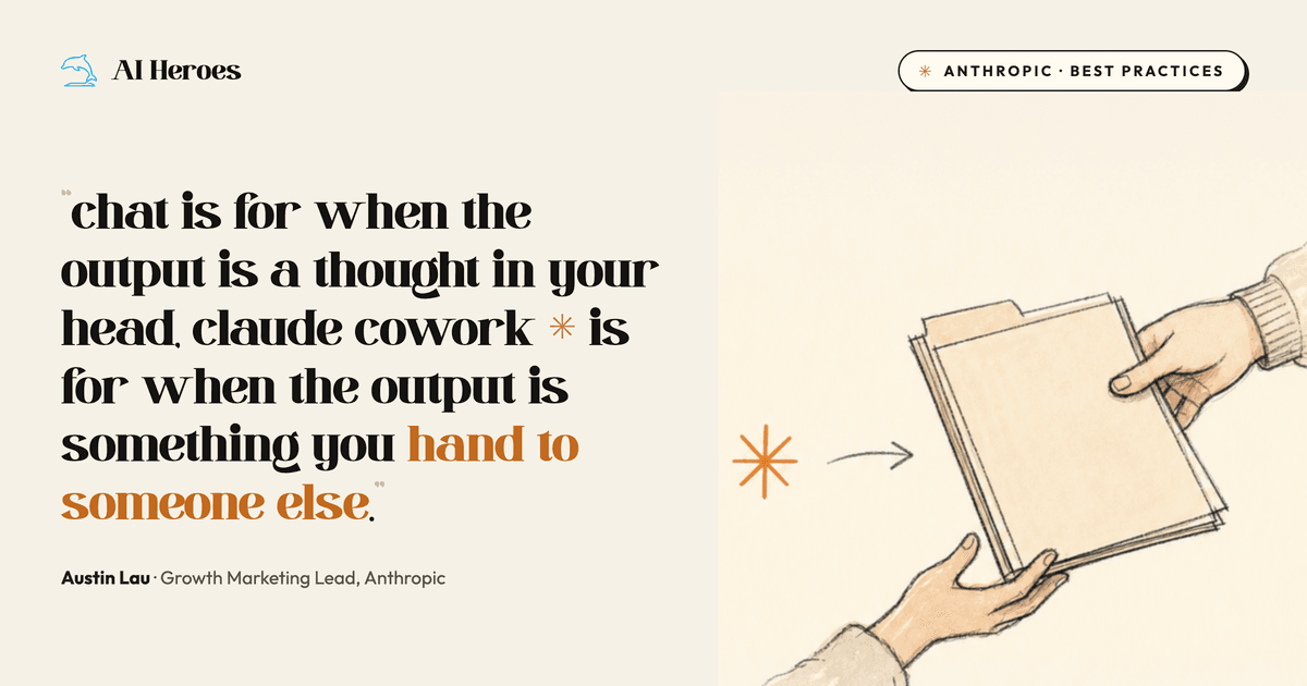 Handgezeichnetes editoriales Diagramm zum Start mit Claude Cowork: ein zentraler Claude-Cowork-Hub von Anthropic, darüber drei Aufgabenformen — One-off Dispatch, Scheduled und Live Artifact — gespeist von einem Aufgaben-Inbox-Stapel sowie Slack-, Gmail- und Google-Connectoren.