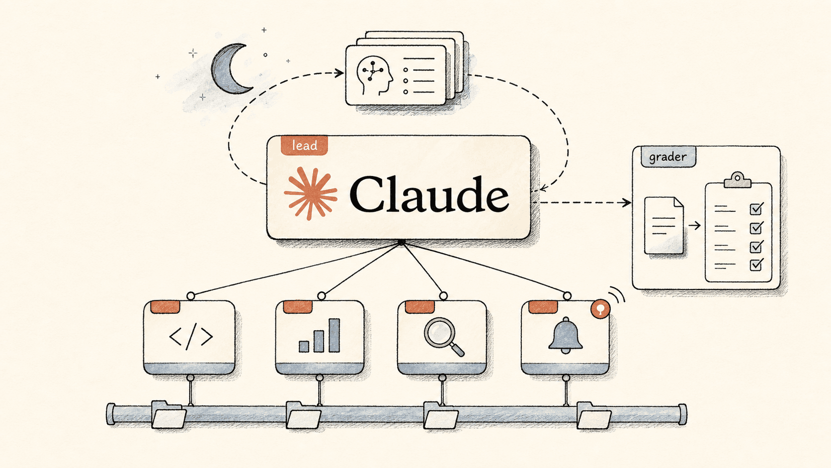 Editorial pen-and-watercolour schematic of a Claude Managed Agents system: a lead agent carrying the Claude wordmark delegating to specialist sub-agents on a shared filesystem, with a separate grader checking output against a rubric and a dreaming memory-curation loop