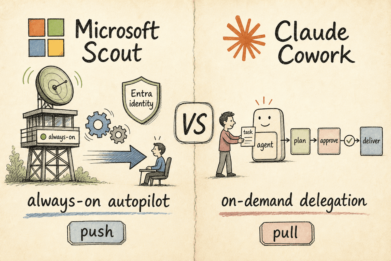 Hand-drawn editorial comparison: Microsoft Scout as an always-on autopilot versus Claude Cowork as on-demand delegation, 2026