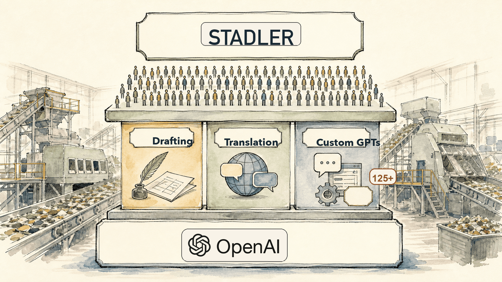 Handgezeichnetes Diagramm der STADLER-ChatGPT-Adoptions-Schicht: STADLER-Schriftzug über einer 650-Figuren-Belegschaft, drei Workflow-Kanäle für Drafting, Übersetzung und 125+ Custom GPTs, mit OpenAI als Fundament