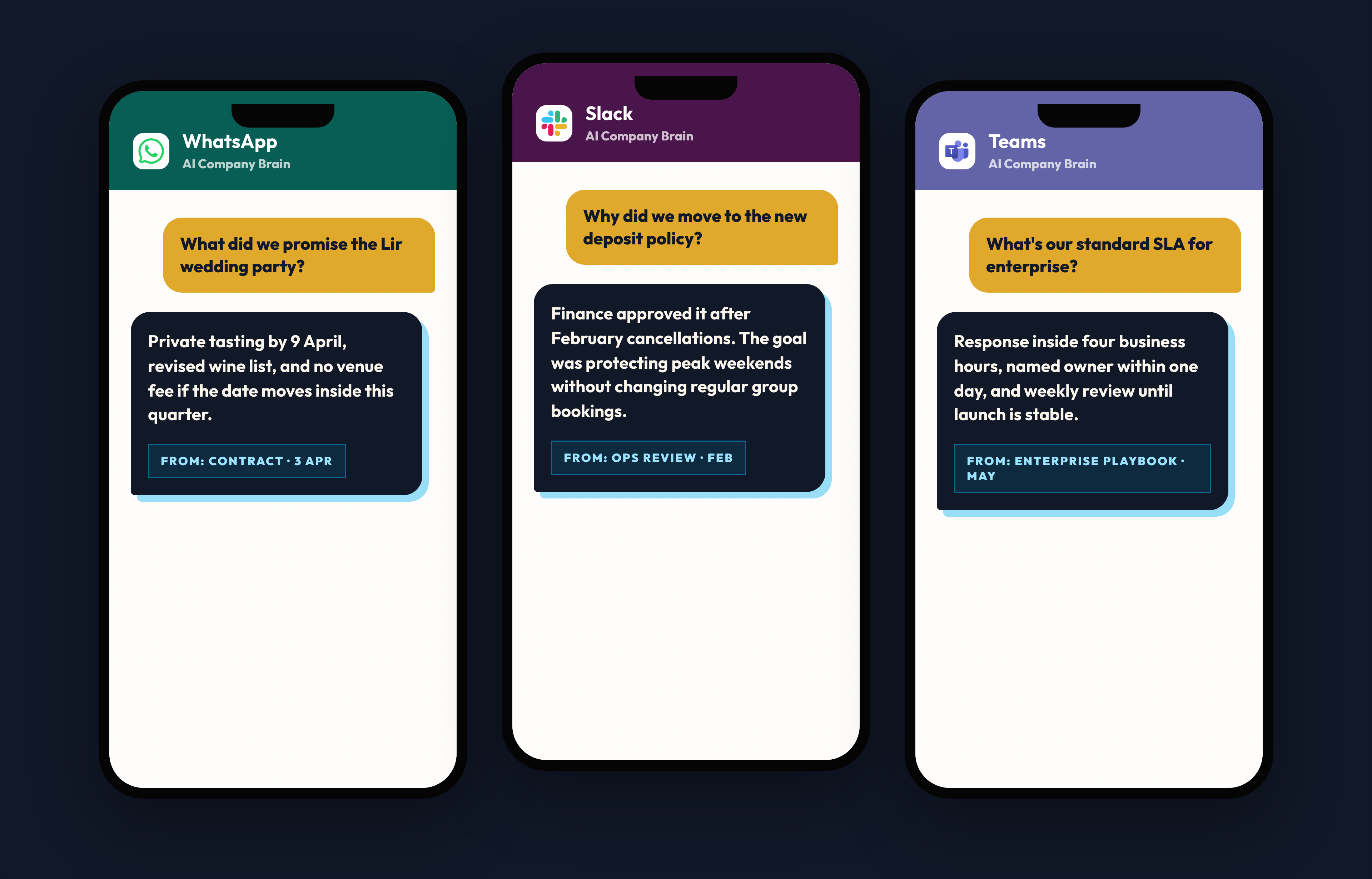 Three phone mockups showing sourced AI Company Brain replies in WhatsApp, Slack, and Teams