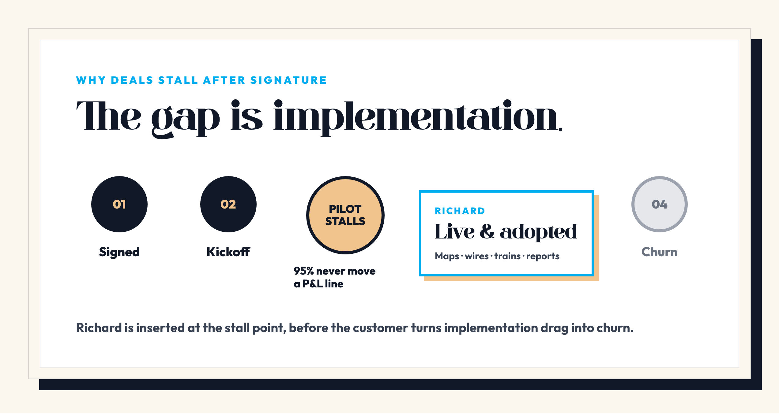Timeline diagram showing deals stalling after kickoff until Richard gets them live and adopted