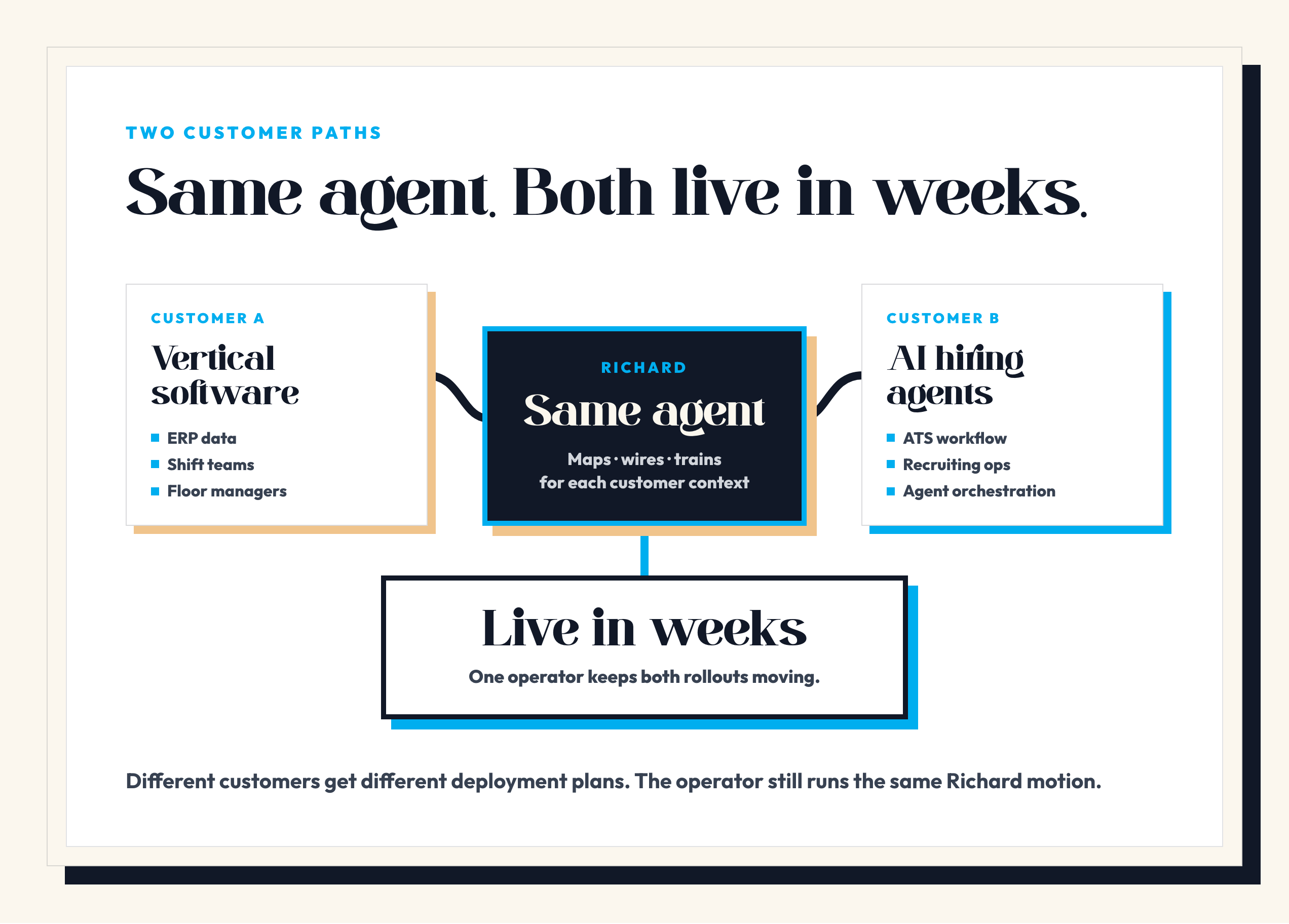 Diagram showing the same Richard agent taking two different customer contexts live in weeks