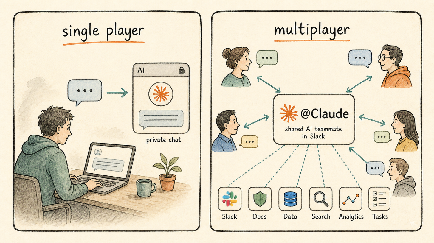 Editorial diagram contrasting single-player AI chat with Claude Tag's multiplayer model: one shared @Claude teammate in a Slack channel connected to several human seats and tool icons.